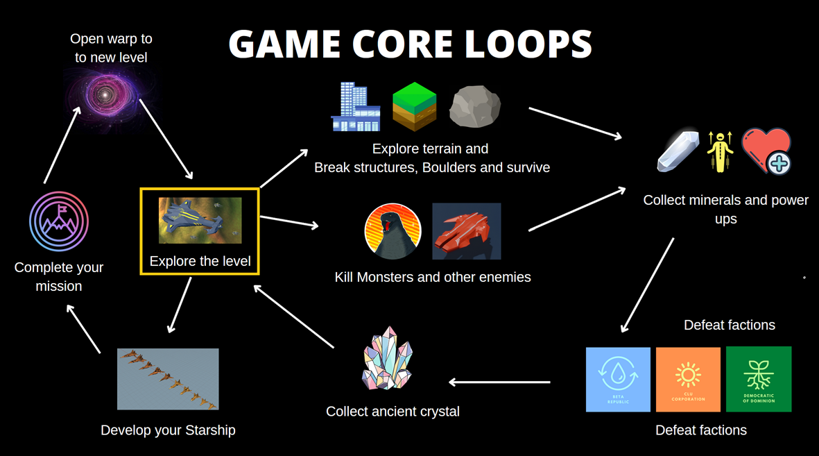 Starship Universe: the game core loop